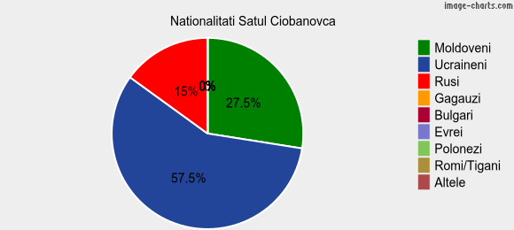 Nationalitati Satul Ciobanovca